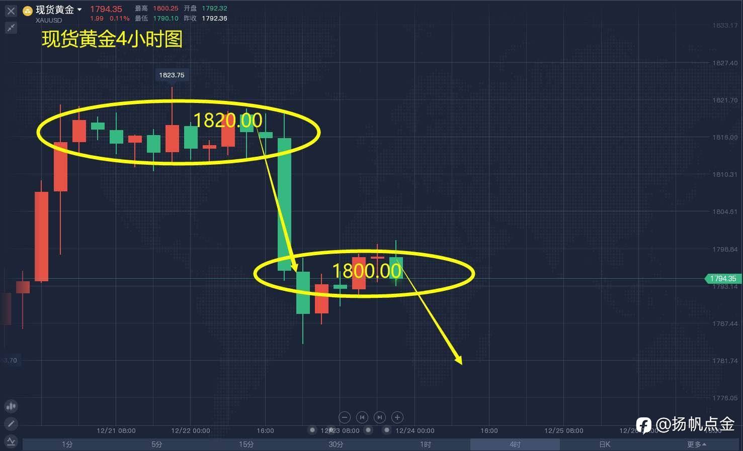 现货黄金盈利