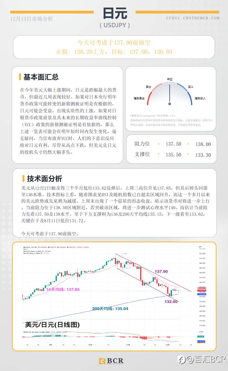 BCR每日早评及分析- 2022年12月13日