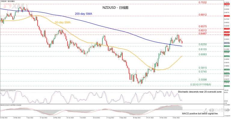 技术分析 – NZDUSD在200日SMA附近继续走低
