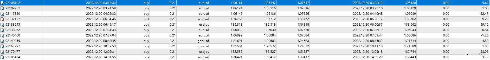 12月20日，盈利0.5%，最大浮亏0.15%。