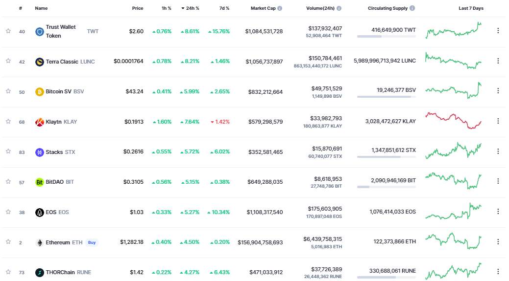 Giá Coin hôm nay 09/12: Bitcoin lấy lại ngưỡng $ 17.000, altcoin hồi phục khi đồng USD suy yếu