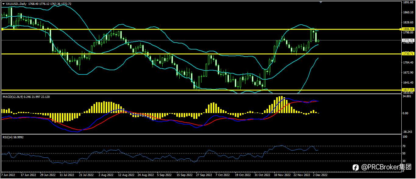 PRCBroker：20221206今日汇评
