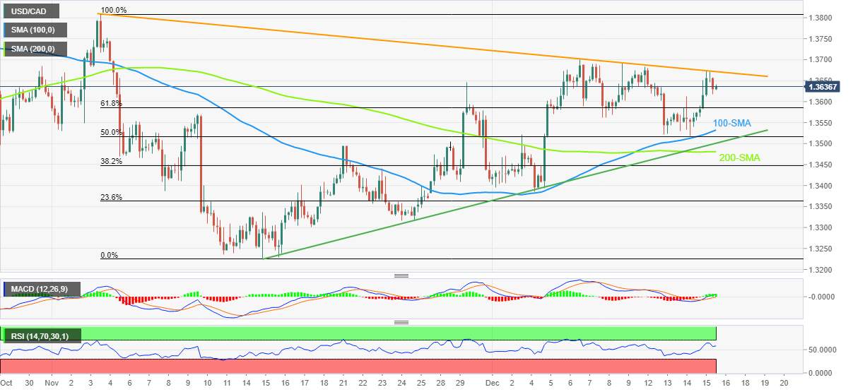 Phân tích giá USD/CAD: Xu hướng giảm tiếp ít có khả năng xảy ra