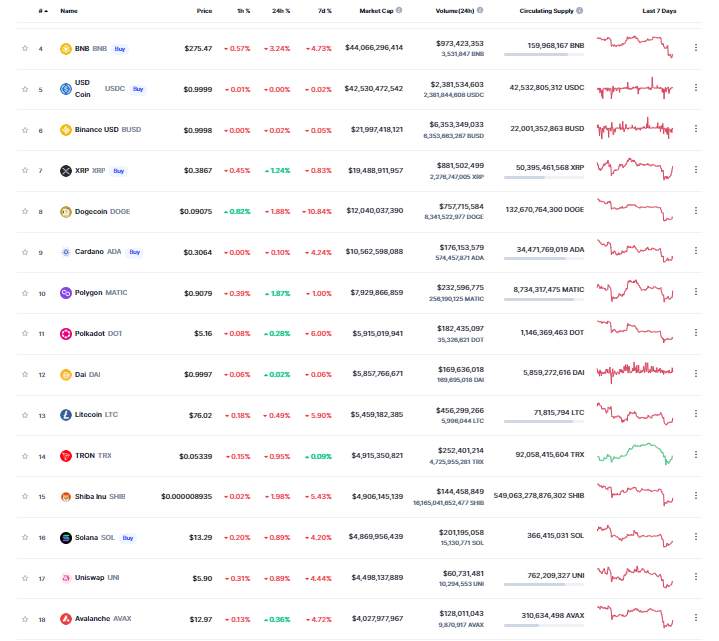 Giá Coin hôm nay 13/12: Bitcoin ổn định quanh $ 17.000, altcoin đi ngang khi chứng khoán Mỹ bật tăng mạnh giữa lúc chờ đợi dữ liệu CPI