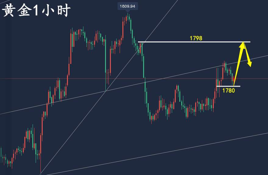 万锦晟12.9黄金周线收官莫追多，黄金反弹无力今日空！