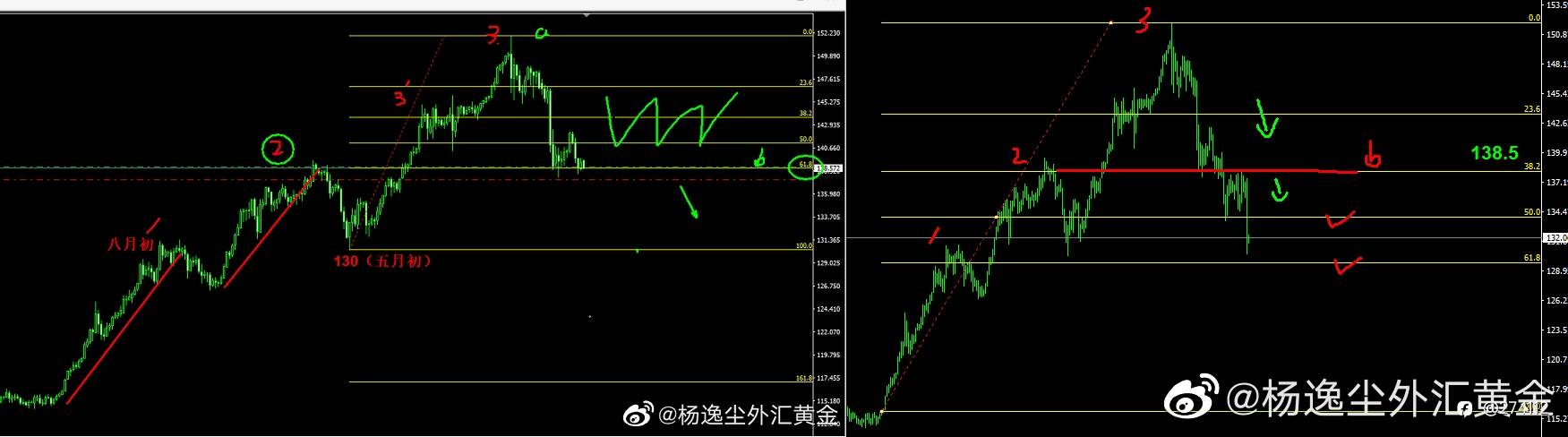 日元跌破B点（138.5）后的深度修正指向最后一档129料将难破，除非趋势真正走弱而非修正