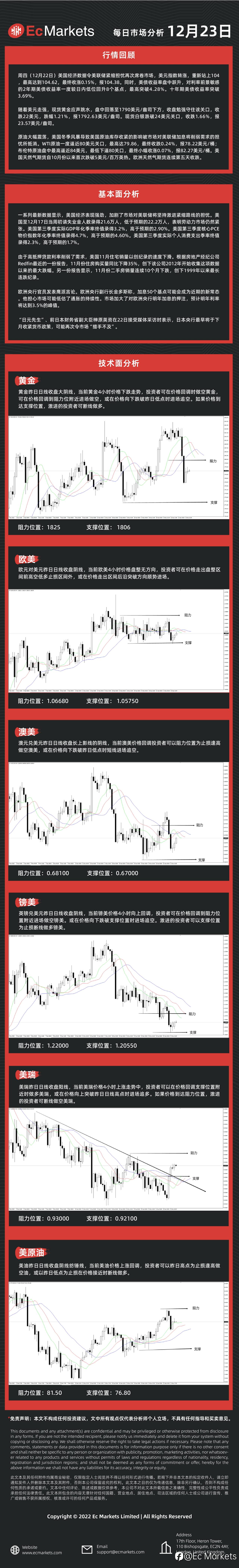 Ec Markets每日行情分析12月23日