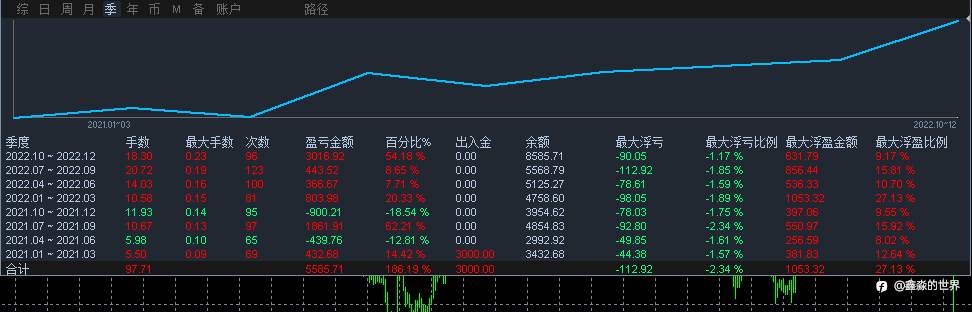 高盈亏比策略，盈亏比4.85，101周盈利186%（社区34号账户）2022-12-21--鑫淼的世界