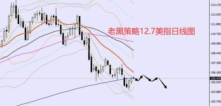 老黑策略：12.7外汇、黄金、原油分析策略