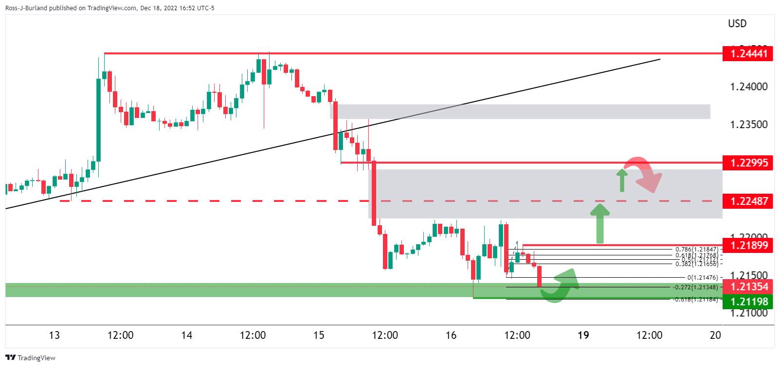 Phe Đầu Cơ Giá Lên Của GBP/USD Đang Bảo Vệ Mức 1,1950 Và Hướng Tới Vùng 1,22