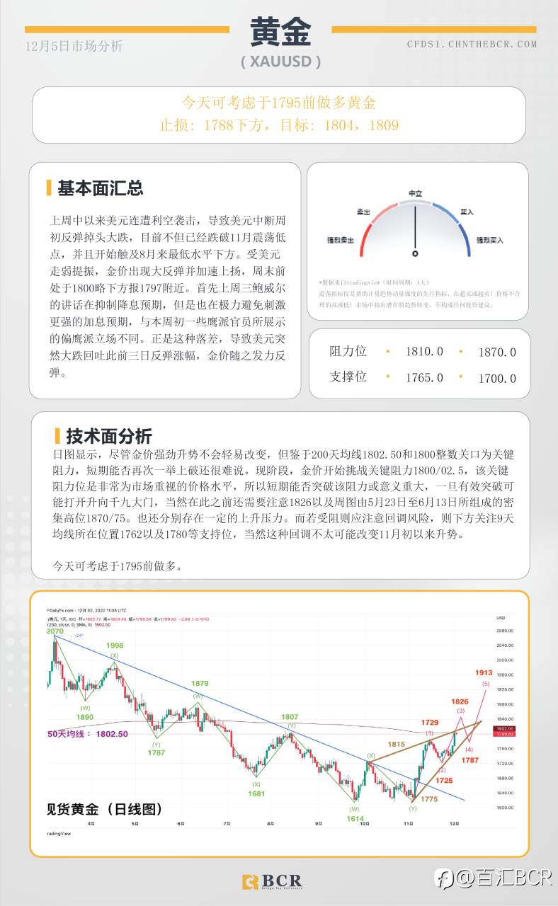 BCR每日早评及分析- 2022年12月5日
