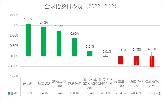 EBC环球焦点丨市场聚焦联储会议；通胀预期放缓，美财长称衰退并非必然结果