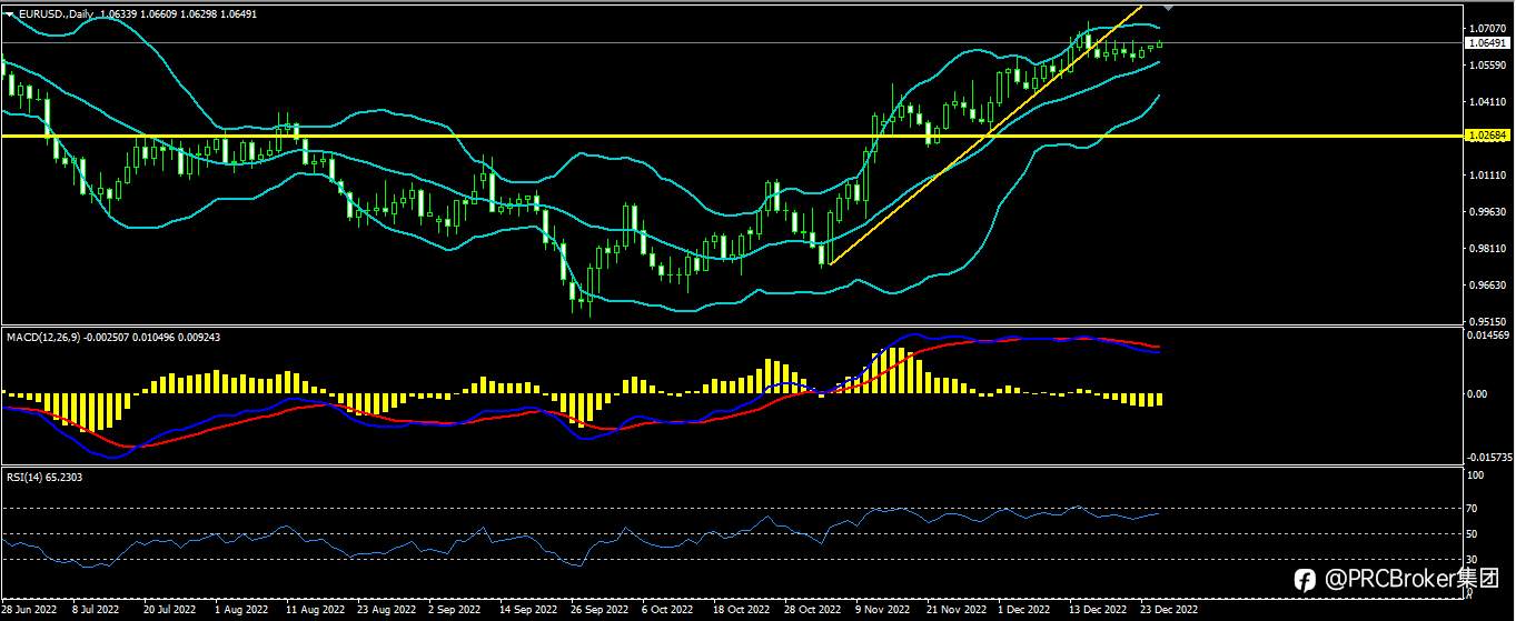 PRCBroker：20221227今日汇评