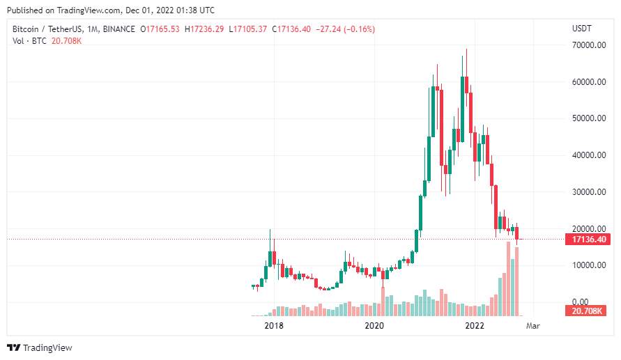 Giá Coin hôm nay 01/12: Bitcoin đóng cửa hàng tháng trên $ 17.000, altcoin và chứng khoán khởi sắc khi chủ tịch Fed xác nhận có thể giảm tốc độ nâng lãi suất