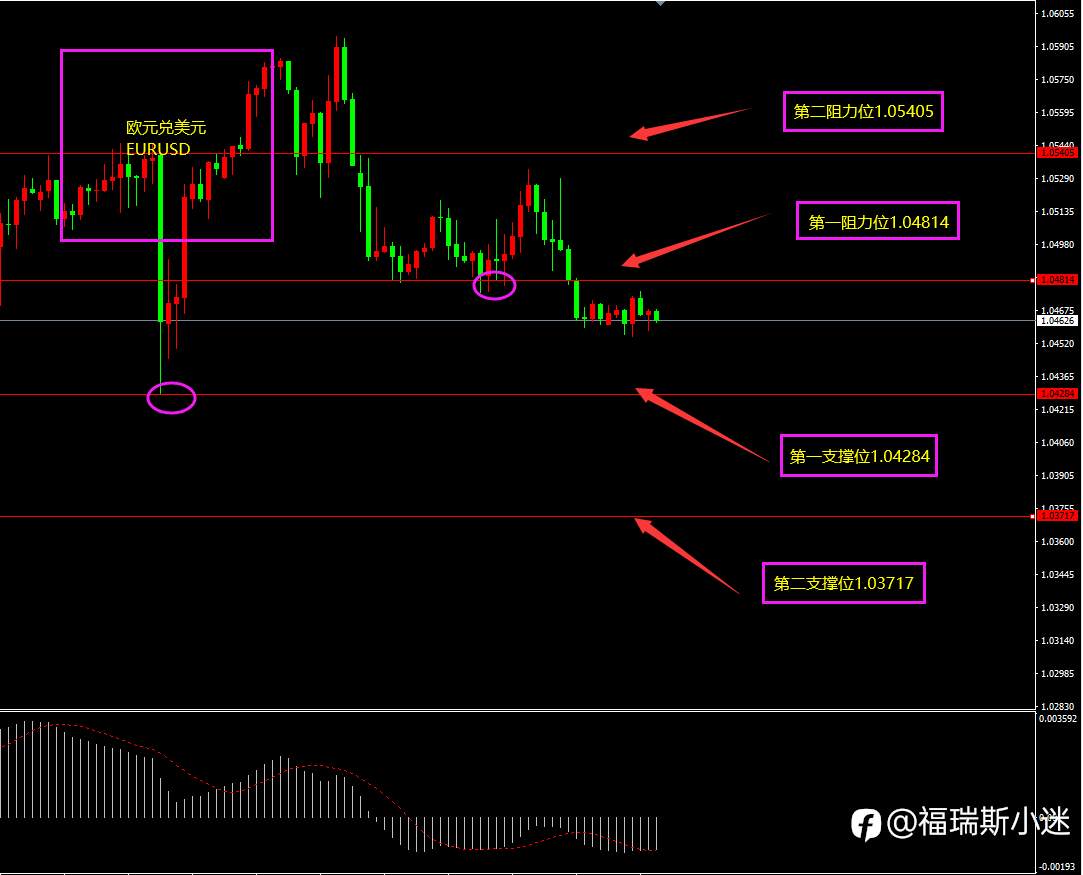 ForexClub福瑞斯技术解盘：欧洲经济预期持平，关注加银利率决议