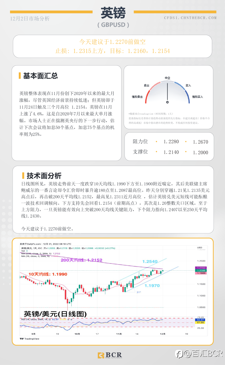 BCR每日早评及分析- 2022年12月2日