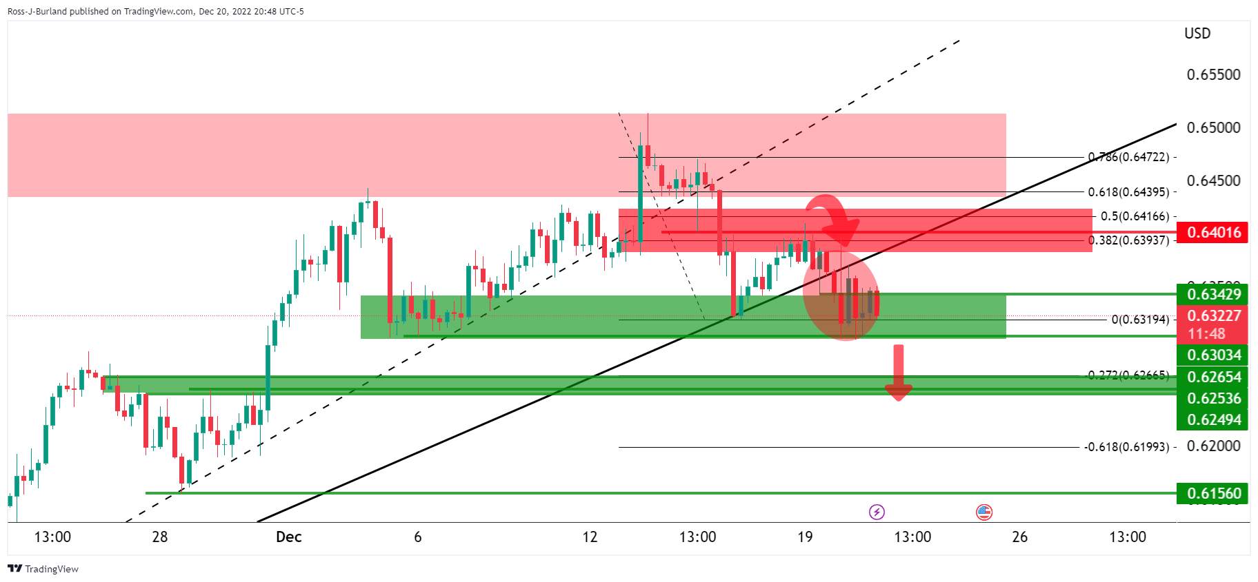 Phân tích giá NZD/USD: Phe đầu cơ giá lên hướng đến mức đảo chiều về giá trị trung bình 50% tại 0,6280
