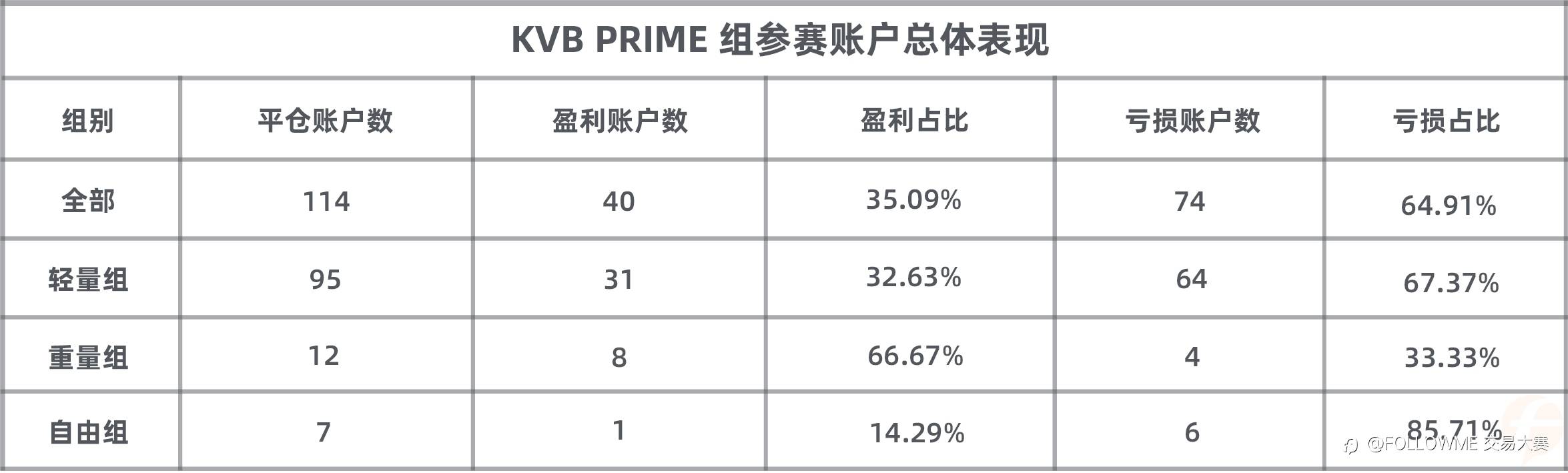 参赛资金超70万美元！ KVB PRIME 组惊现“大户人家”！