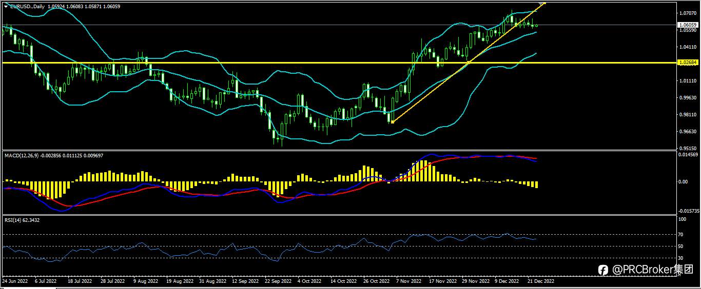 PRCBroker：20221223今日汇评
