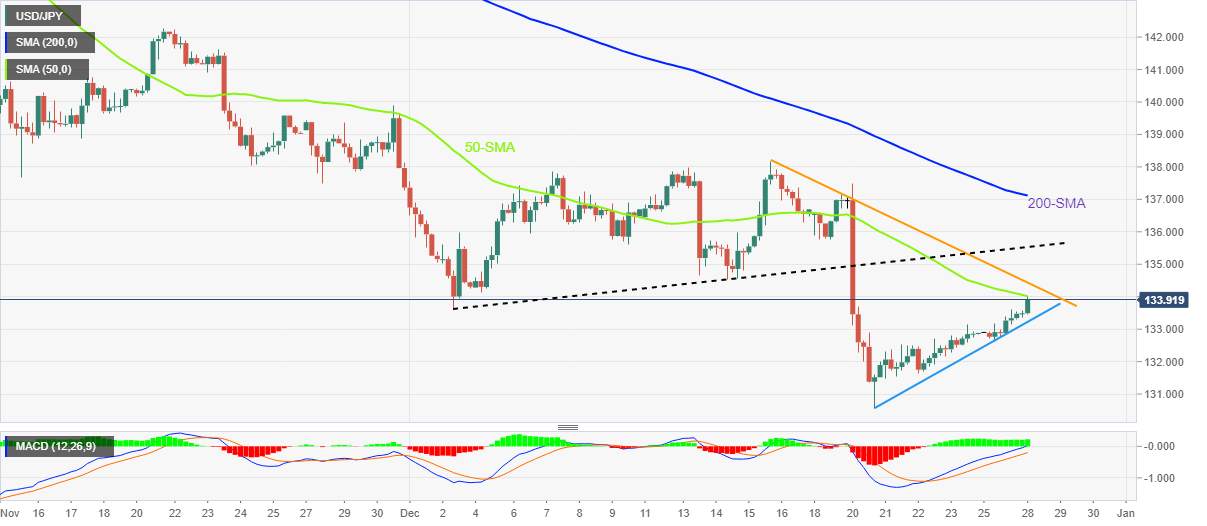 Phân Tích Giá USD/JPY: Đường Trung Bình Động Giản Đơn (SMA) 50 Thăm Dò Xu Hướng Tăng Gần Mức 134,00