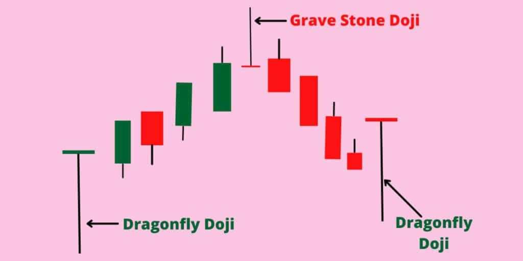 What is Dragonfly Doji and How to Trade?