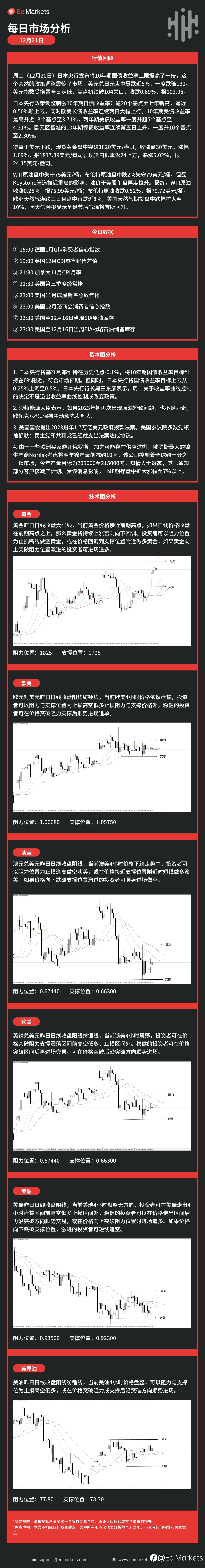 Ec Markets每日行情分析12月21日