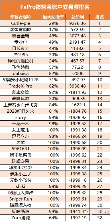 复盘2022——虎头蛇尾
