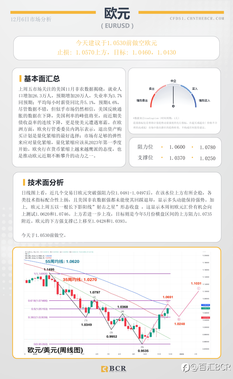 BCR每日早评及分析- 2022年12月6日