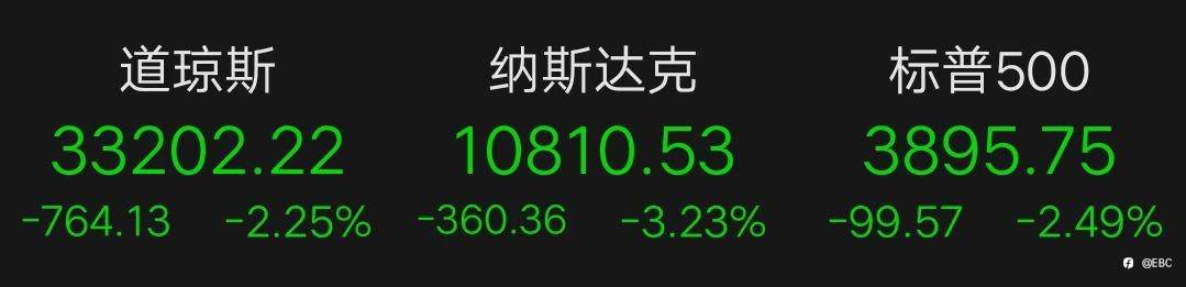 EBC环球焦点丨美国11月零售数据爆冷，道指录得三个月来最大单日跌幅