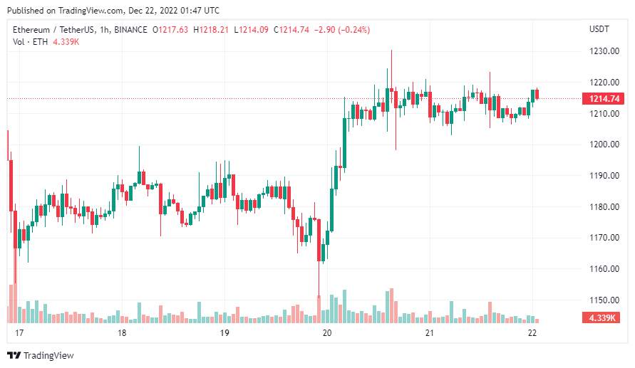 Giá coin hôm nay 22/12: Bitcoin tiếp tục bám sát $ 16.800, altcoin đi ngang trong khi Chứng khoán Mỹ tăng phiên thứ 2 liên tiếp
