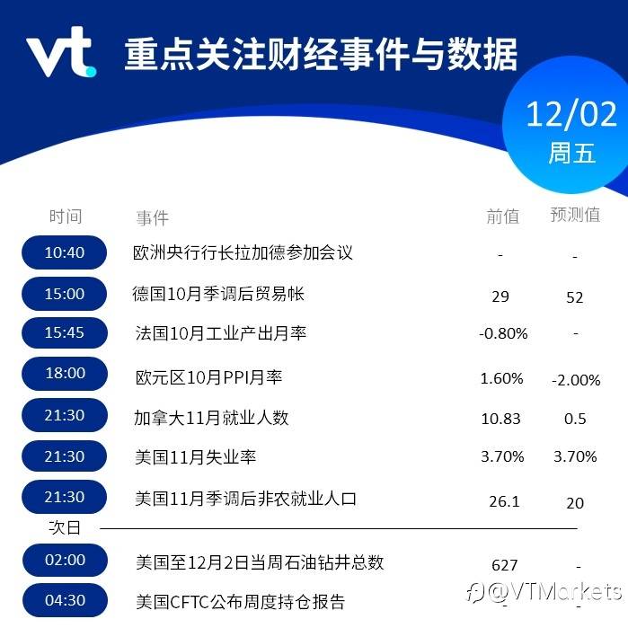12月2日行情盘点与风险预警：美国11月非农今晚公布 该数据或影响美联储政策决定