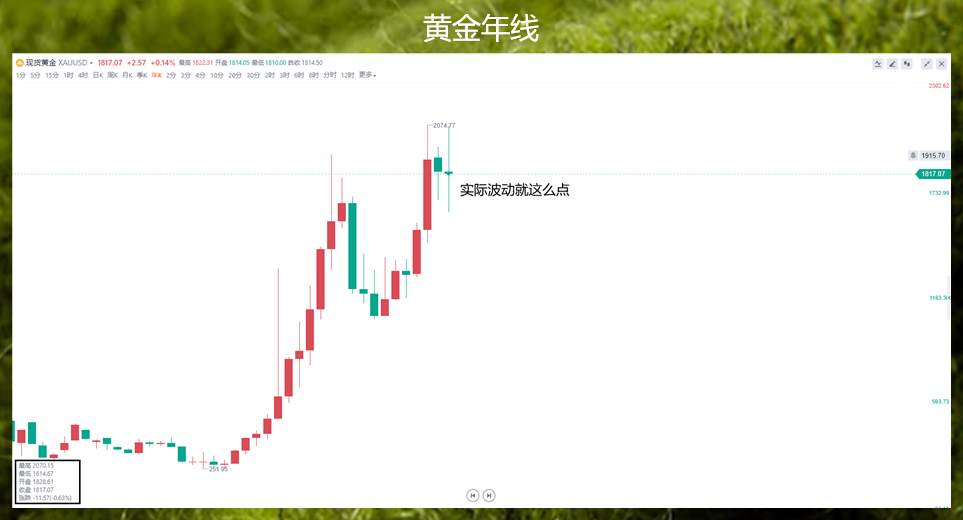 2022年最后一笔黄金交易，看一波像样的下跌