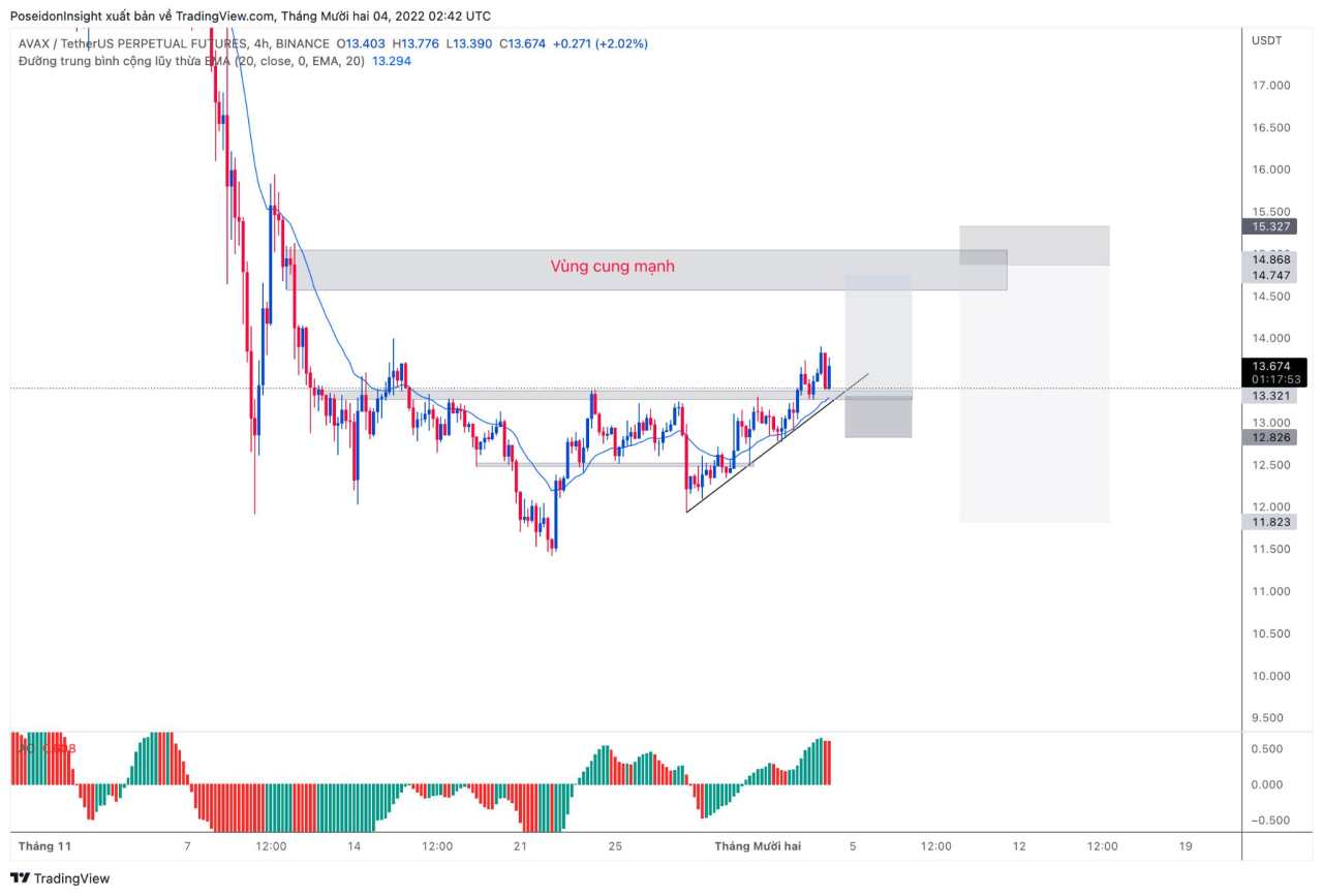 68 Trading Plan (05/12 – 11/12/2022): Cẩn trọng với tin tức vĩ mô