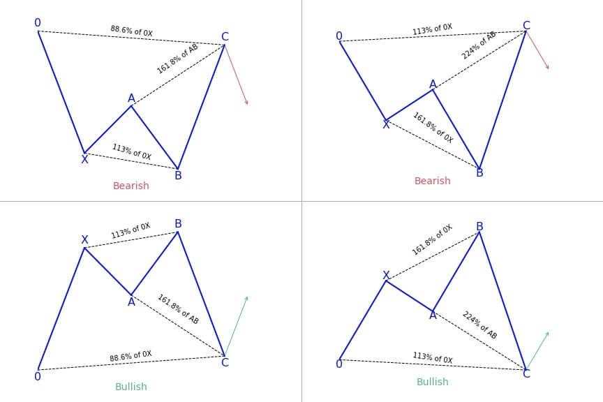 What is a Shark Harmonic Pattern? Is it Bullish or Bearish?