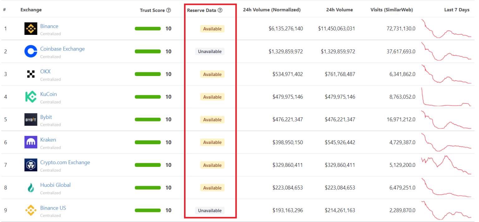 Binance rớt xuống vị trí thứ 10 trên bảng xếp hạng các sàn crypto của CoinGecko