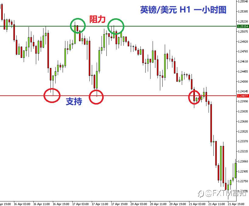 FXTM富拓：【技术学院】止损这么重要，最简单有效的止损方法是什么？