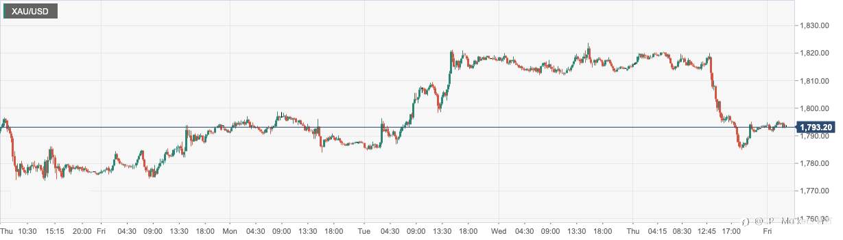 CPT Markets：美国初请数据和GDP强劲令金价跌破千八关口！日内迎来美国PCE物价及耐用品订单数据
