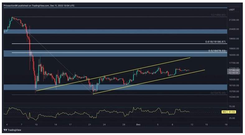 Giá coin hôm nay 12/12: Bitcoin đóng cửa tuần trong sắc đỏ ngay bên trên $ 17.000, altcoin giảm điểm khi thị trường chờ đợi dữ liệu CPI và đợt nâng lãi suất của Fed