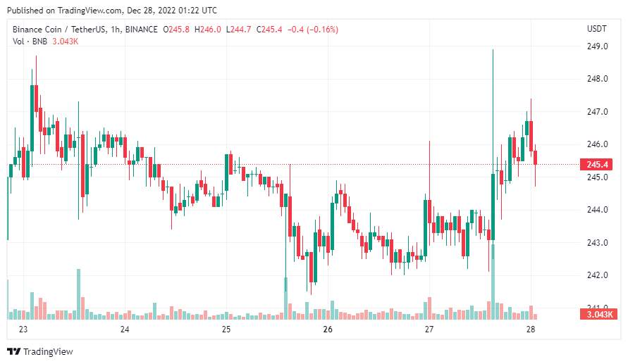 Giá Coin hôm nay 28/12: Bitcoin quay đầu giảm sau nhiều ngày đi ngang, altcoin đỏ lửa khi chứng khoán Mỹ bắt đầu tuần giao dịch cuối cùng trong 2022