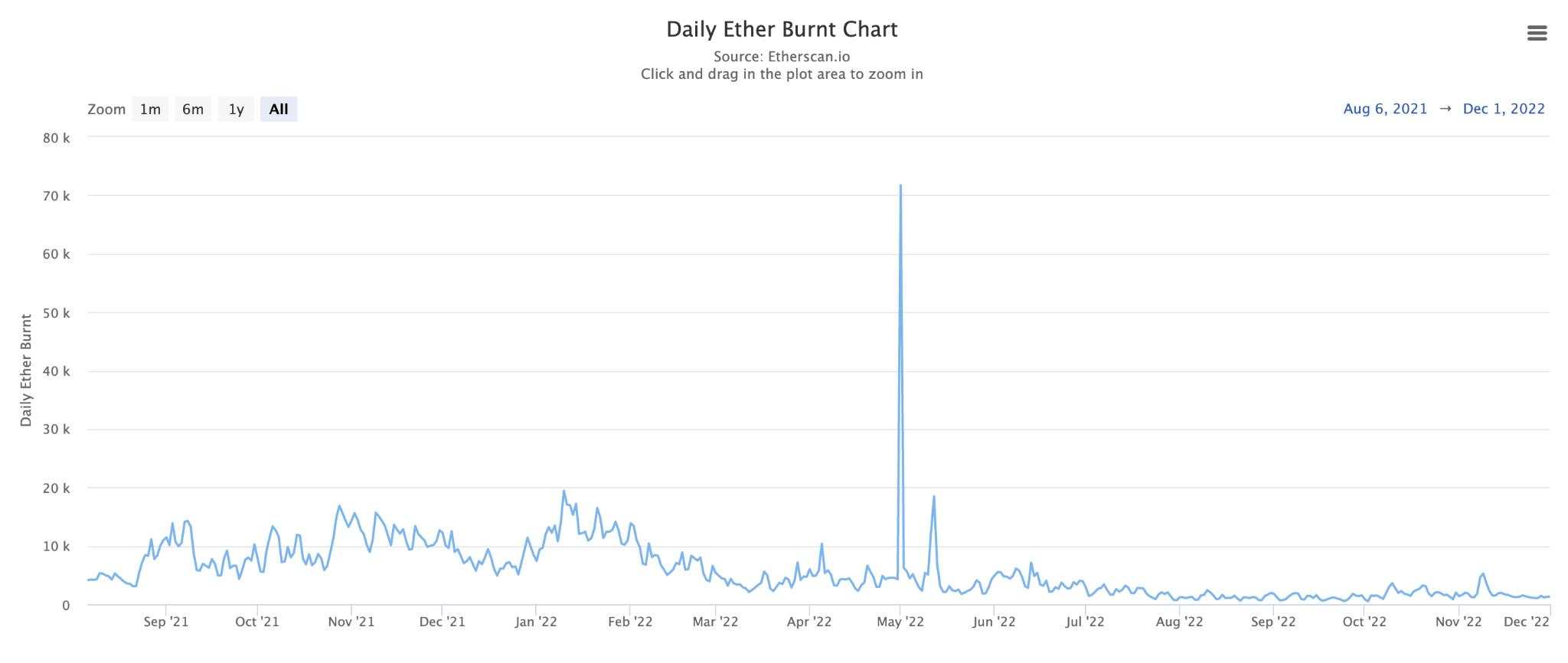 Nhìn lại Ethereum của năm 2022: Duy trì vị thế top 1 bất chấp thị trường khó khăn!