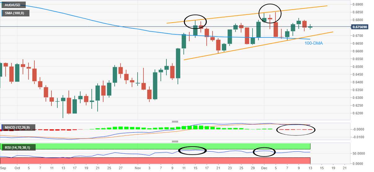 Phân tích giá AUD/USD: Phe đầu cơ giá lên nắm quyền kiểm soát bất chấp gần đây phục hồi lên mức 0,6760