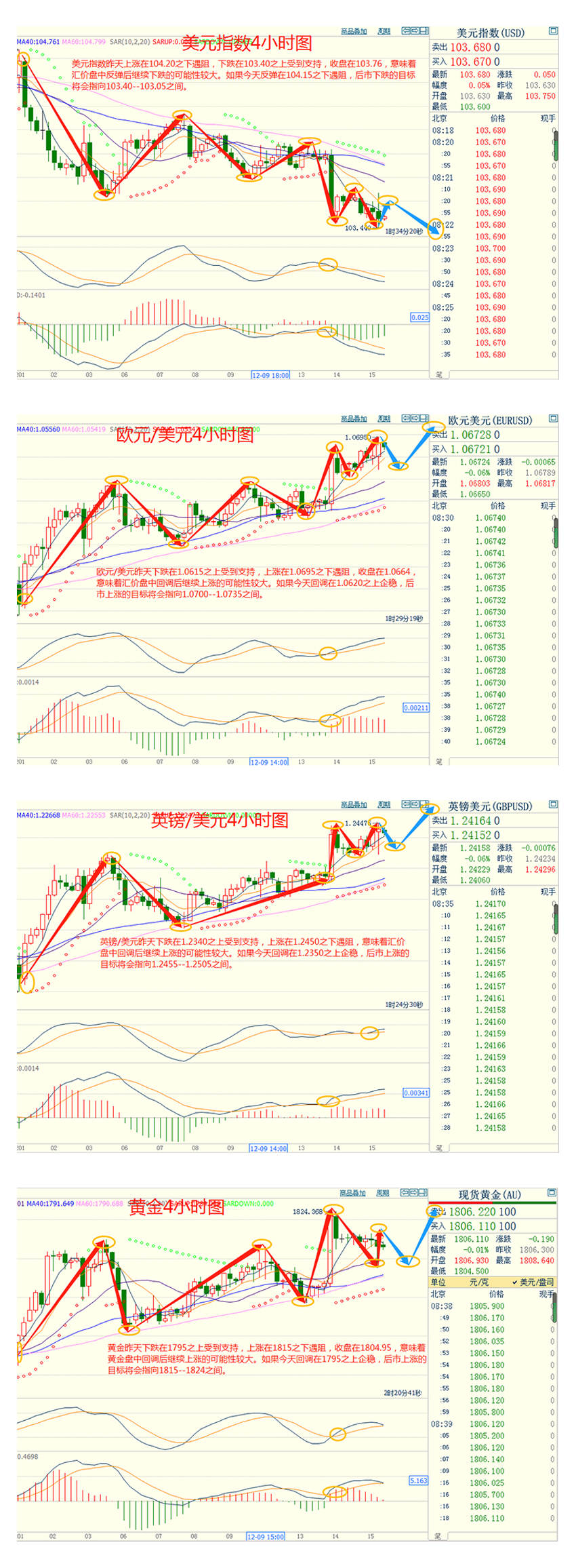 CWG资讯：美联储如期加息50个基点，美元先涨后跌；但其经济预测显示，终端利率将更高
