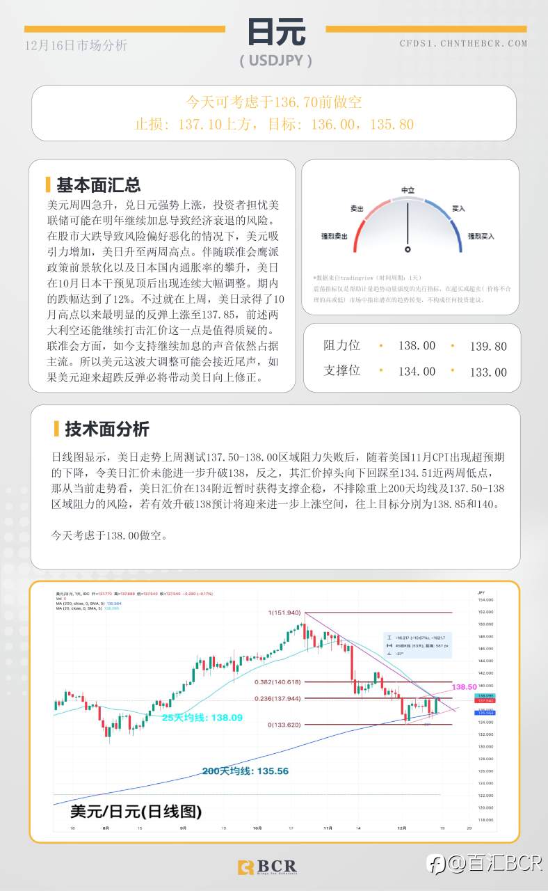 BCR每日早评及分析- 2022年12月16日