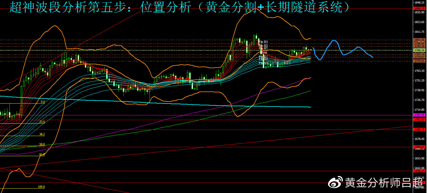 (黄金分析师吕超)聚焦美国PPI,金价或扩大震荡空间