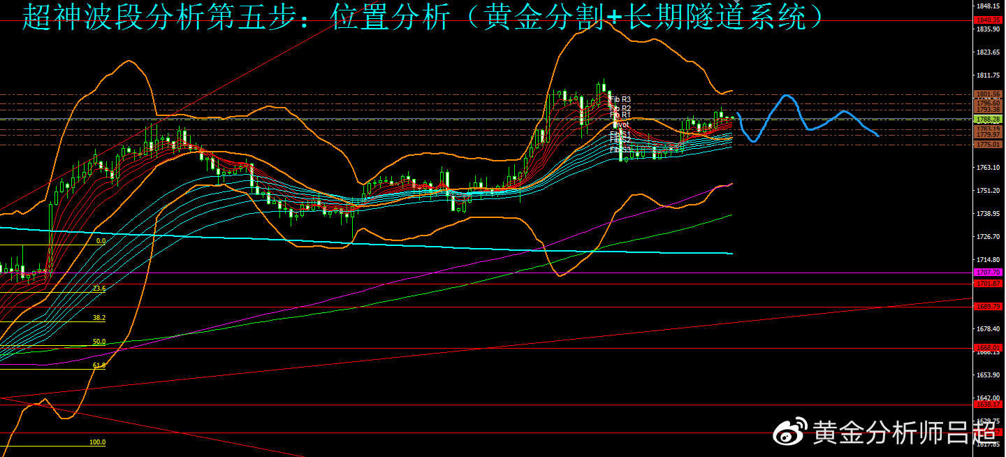 （黄金分析师吕超）聚焦美国PPI，金价或扩大震荡空间