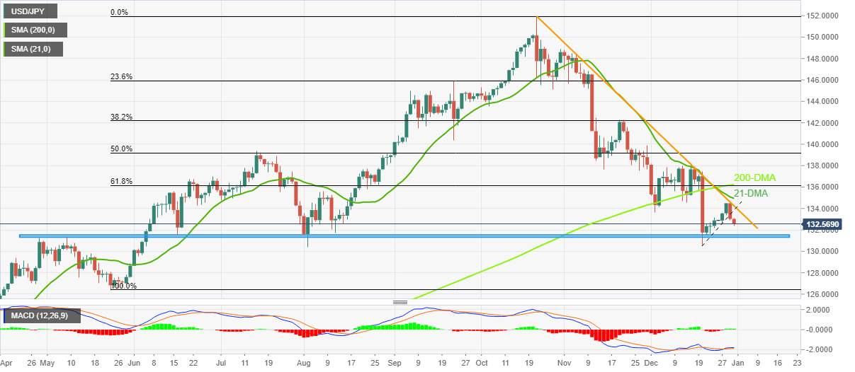 Phân tích giá USD/JPY: Có khả năng tiếp tục giảm tiếp hướng đến các mức giữa 131,00