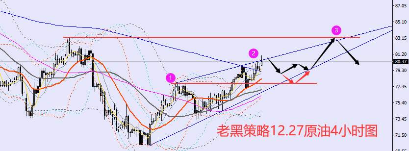 老黑策略：​12.27外汇、黄金、原油分析策略