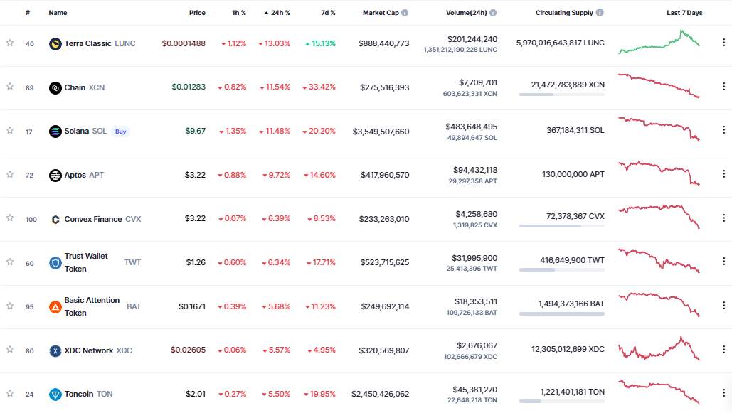 Giá Coin hôm nay 29/12: Bitcoin tiến sát $ 16.500, altcoin rực lửa khi chứng khoán Mỹ giảm mạnh trong tuần giao dịch cuối cùng của 2022