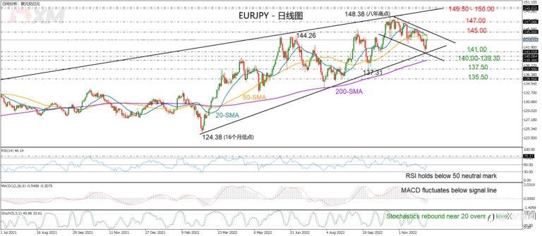 技术分析 – EURJPY迅速回升，但风险犹存