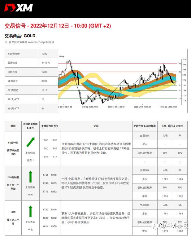 12/12 交易信号 - 黄金
